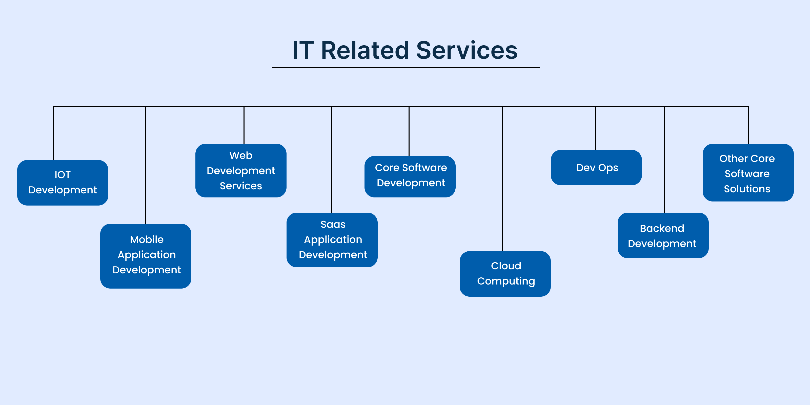 Visual representation of services that can be outsourced for a small business for IT related purpose